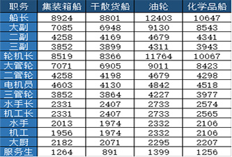中国船员工资暴涨